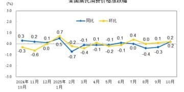 年内首次转正！国家统计局发布重要数据
