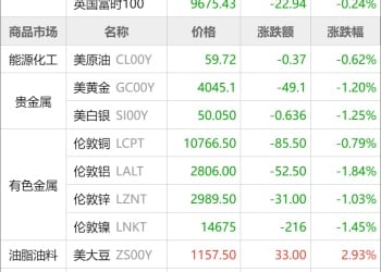 东方财富期货早餐 11月18日 周二