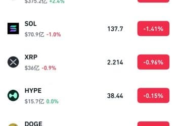 比特币跌破94000美元 抹去年内涨幅 美联储12月降息概率跌破50%