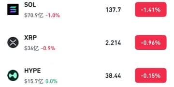 比特币跌破94000美元 抹去年内涨幅 美联储12月降息概率跌破50%