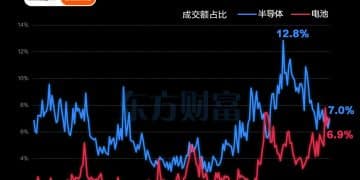 半导体成交反超电池 风向又要变了？