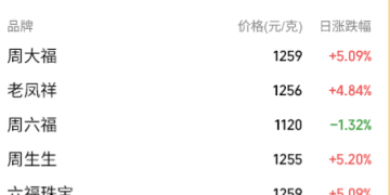 黄金交易税收新规落地 国内金饰克价大幅上调！对个人购金有何影响？