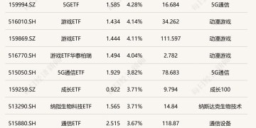 ETF今日收评 | 5G、游戏相关ETF涨超4% 沙特ETF跌超1%