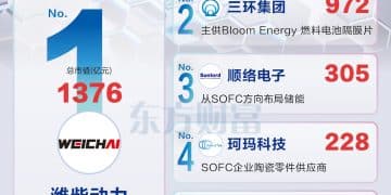 海外巨头狂飙！一图梳理SOFC概念股