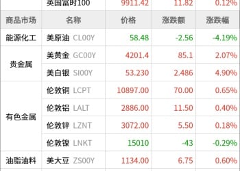 东方财富期货早餐 11月13日 周四