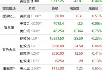 东方财富期货早餐 11月3日 周一