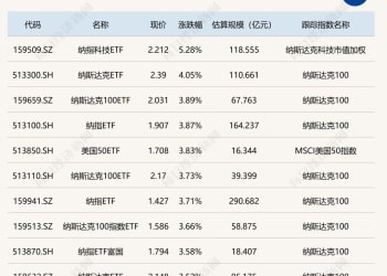 ETF今日收评 | 纳指相关ETF涨超5% 科创新能源相关ETF跌约3%