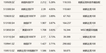 ETF今日收评 | 纳指相关ETF涨超5% 科创新能源相关ETF跌约3%