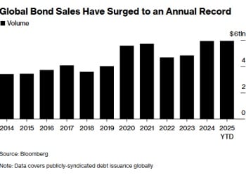 5.94万亿美元！AI「军备竞赛」助推 今年全球发债规模创纪录