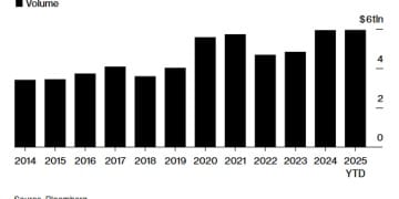 5.94万亿美元！AI「军备竞赛」助推 今年全球发债规模创纪录