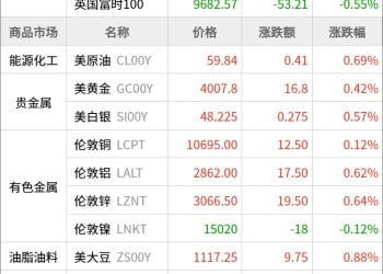 东方财富期货早餐 11月10日 周一