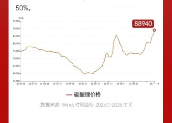 一图看懂：期货价格突破10万元 碳酸锂当前价格离历史高点还有多远？