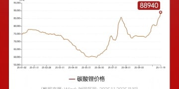 一图看懂：期货价格突破10万元 碳酸锂当前价格离历史高点还有多远？