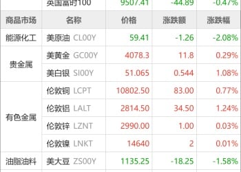 东方财富期货早餐 11月20日 周四