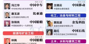 A股院士扩容 十余家公司上榜