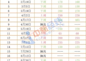 成品油价或年内第十跌 加满一箱节省2.5元