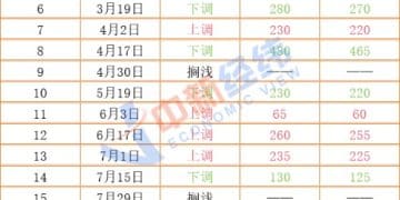 成品油价或年内第十跌 加满一箱节省2.5元