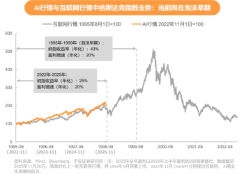 AI泡沫尚在早期的四条证据 稳住别慌！