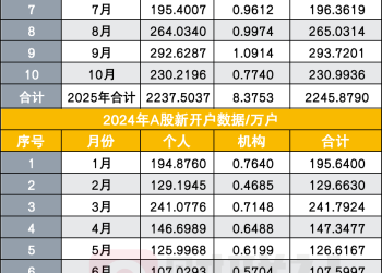 10月A股新开户数231万户 今年已累计新开2246万户