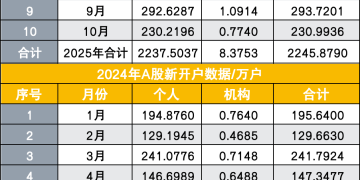 10月A股新开户数231万户 今年已累计新开2246万户