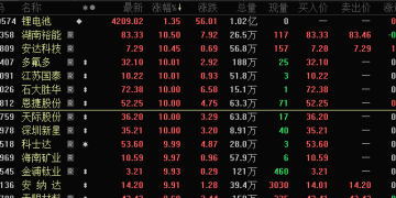 化工板块沸腾！电解液价格上涨近20% 三季报业绩增长股名单出炉