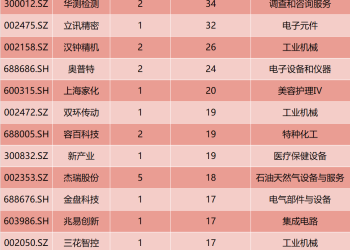 加仓！外资盯上这些股票！高盛：上调中国GDP增速预测