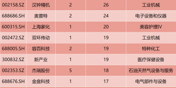 加仓!外资盯上这些股票!高盛:上调中国GDP增速预测