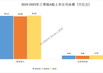 重磅！A股2025年三季报全榜单出炉