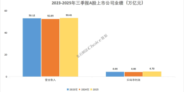 重磅！A股2025年三季报全榜单出炉
