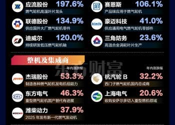 全球需求激增！一图梳理燃气轮机概念股