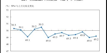 国家统计局：11月份制造业采购经理指数（PMI）为49.2%