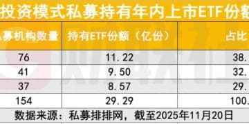 私募现身年内上市190只ETF前十大持有人 私募大买ETF有争议？