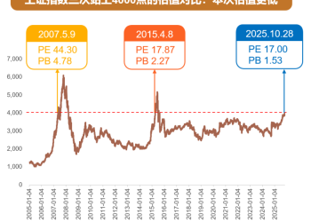 史上第3次4000点冲锋 这一次会开启「慢牛」吗？