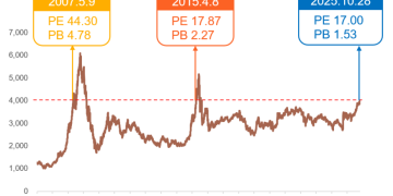 史上第3次4000点冲锋 这一次会开启「慢牛」吗？