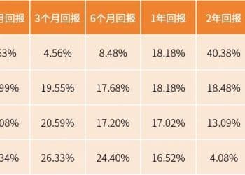 基金卖了再买和一直持有不动 哪个收益率更高？