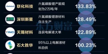 价格狂飙！一图梳理六氟磷酸锂概念股