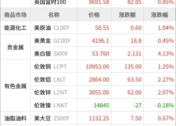 东方财富期货早餐 11月27日 周四