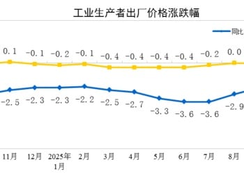 2025年10月份工业生产者出厂价格同比降幅继续收窄 环比由平转涨