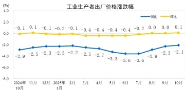 2025年10月份工业生产者出厂价格同比降幅继续收窄 环比由平转涨