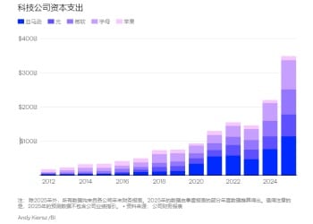 投资老将麦朴思：「顶级AI股」恐暴跌40% 看好中国等新兴市场！