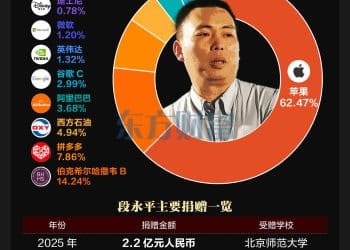 段永平又捐2.2亿 20年来捐赠超20亿 管理资产超800亿
