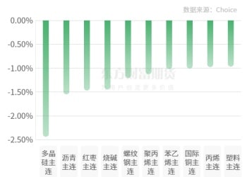 期市收评 | 商品期货多数下跌 沥青跌幅居前