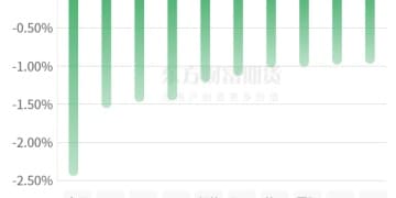 期市收评 | 商品期货多数下跌 沥青跌幅居前