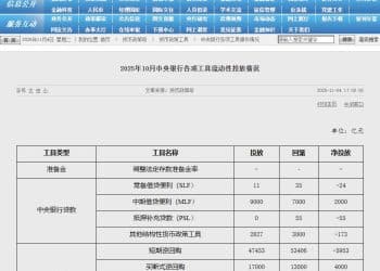 央行恢复公开市场国债买卖操作：10月净投放200亿元