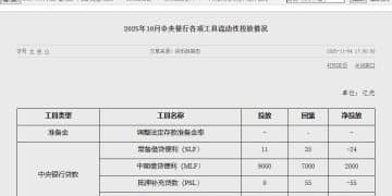 央行恢复公开市场国债买卖操作：10月净投放200亿元