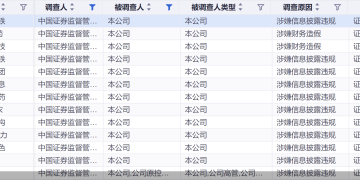 年内60股遭立案！五成系风险警示股 15股已收罚单