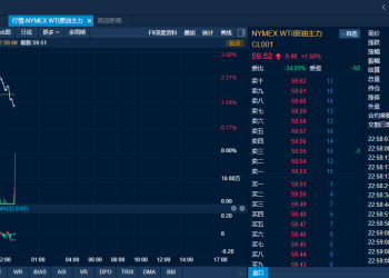 供应干扰担忧再起 国际油价14日早盘快速反弹超3%