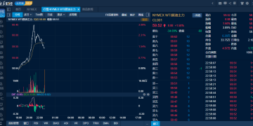 供应干扰担忧再起 国际油价14日早盘快速反弹超3%