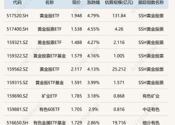 ETF今日收评 | 黄金股相关ETF涨超4% 传媒、影视等ETF跌超2%