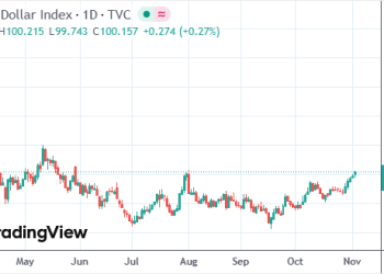 美元涨破100关口至三个月高点 美联储内部分歧扰动市场